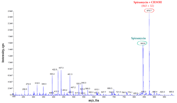 The mass spectra of spiramycin aqueous standard solution (Spiramycin: 843.60 m/z; Methanol-bound spiramycin: 875.7 m/z).