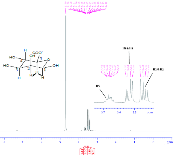 The 1H-NMR spectrum of alginate monomers using the depolymerized method