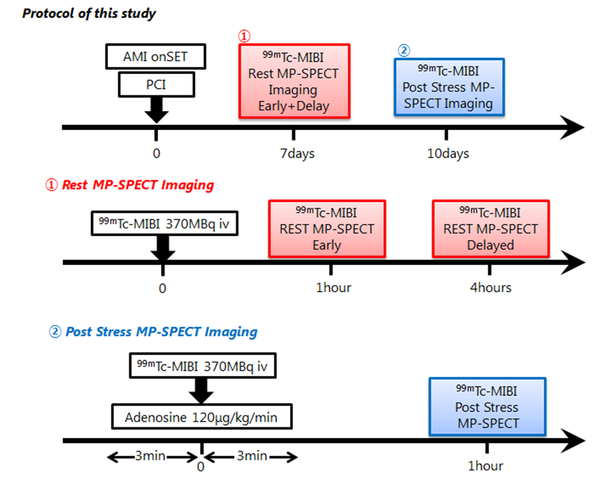 The study protocol. Rest myocardial perfusion (MP) imaging with 99mTc-sestamibi was performed within seven days after percutaneous coronary intervention (PCI). Stress MP imaging was performed within 10 days after rest imaging. The study protocol. Rest myocardial perfusion (MP) imaging with 99mTc-sestamibi was performed within seven days after percutaneous coronary intervention (PCI). Stress MP imaging was performed within 10 days after rest imaging.