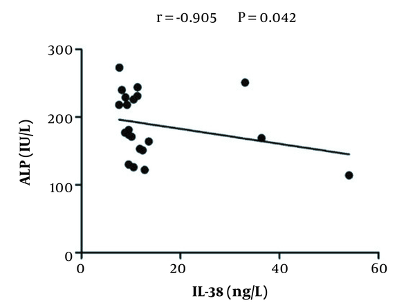 Pearson correlation analysis of the interleukin-38 levels with ALP levels in hepatitis C virus-infected patients prior to treatment. There was a negative correlation between IL-38 and alkaline phosphatase levels in untreated patients.