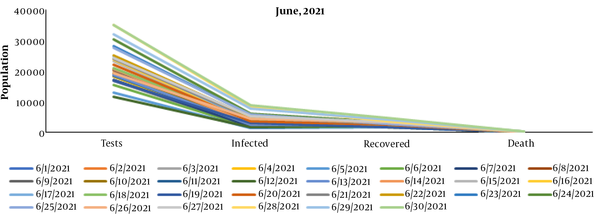 Novel coronavirus update in Bangladesh (tests, infections, recoveries, and deaths)