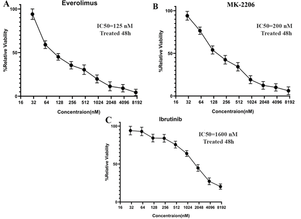 Half maximal inhibitory concentration (IC50) values of everolimus, MK-2206, and Ibrutinib on MCF-7 Cells. The MCF-7 cells (1 × 104 cells/well) were plated into 96-well culture plates and treated with increasing concentrations of A, everolimus; B, MK-2206; and C, ibrutinib for 48 hours. The data are shown as the mean ± standard deviation in triplicate. Untreated wells were used as controls. 