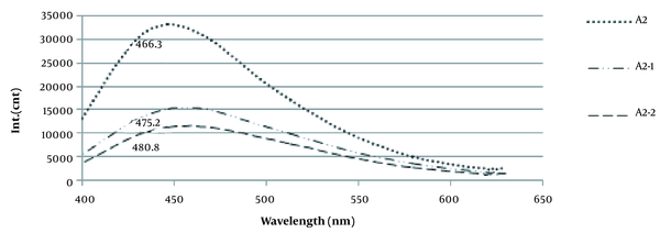 The absorption spectra of phenolic content in sodium alginates by fluorescence spectroscopy; A2, the impure alginate; A2-1, purified alginate after the first re-precipitation; A2-2, purified alginate after the second re-precipitation