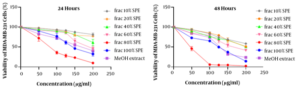 MDA-MB-231 cells viability after exposure to increasing concentrations of MeOH extract and related fractions after incubation for 24 and 48 hours.