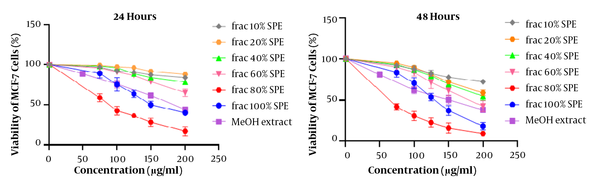 The MCF-7 cell viability rate by increasing exposure to concentrations of MeOH extract and related fractions after 24 and 48 hours of incubation.