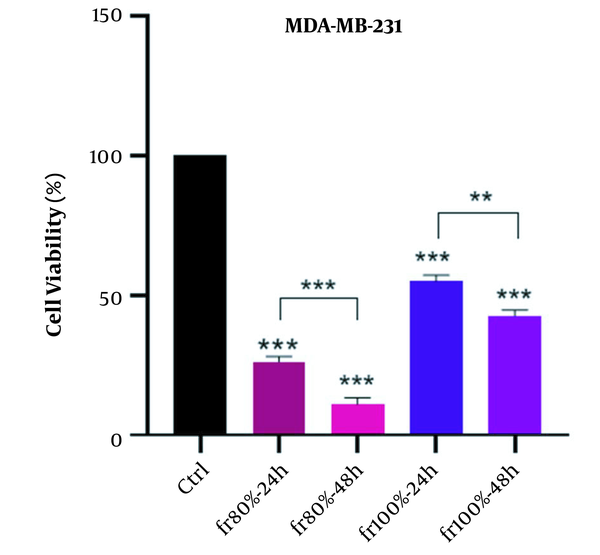 Statistical comparison of MDA-MB-231 cells viability treated with MeOH extract and related fractions after 24 and 48 hours of incubation time compared with the DMSO control group.