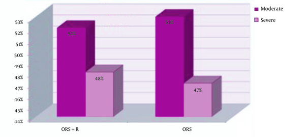 Comparison of dehydration severity between the control and Racecadotril groups. In the ORS+R group, there were 22 patients (52.4%) with moderate dehydration and 20 patients (47.6%) with severe dehydration, while in the ORS group, there were 28 patients (52.8%) with moderate dehydration and 25 patients (47.2%) with severe dehydration. The difference between the groups was not statistically significant regarding dehydration levels (P = 1.0).