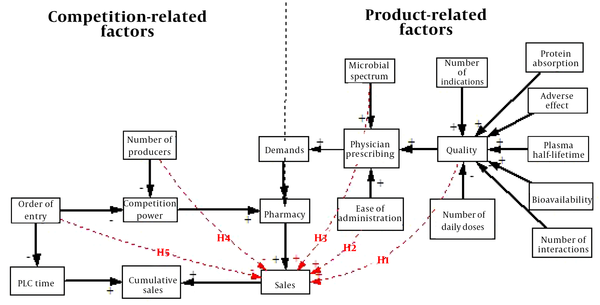 Conceptual framework of antibiotics product life cycle (PLC)