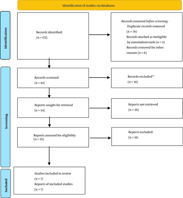Flowcharts for systematic review