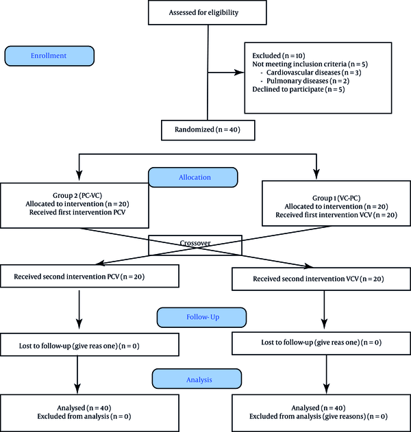 Comparison of Pressure and Volume-Controlled Mechanical Ventilation in ...