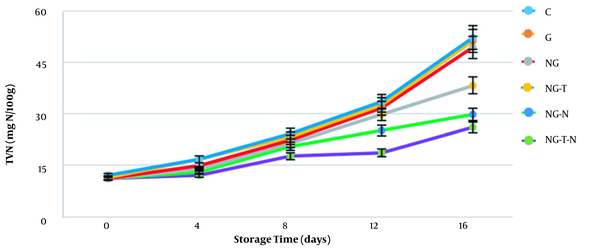 Effects of different treatments on TVB-N (mg N/100 g) in samples stored at 4°C for 16 days (C, control; G, gelatin; NG, nano-gelatin; NG-T, nano-gelatin + thymol; NG-N, nano-gelatin + nisin; NG-T-N, nano-gelatin + thymol + nisin)