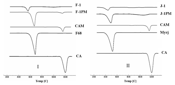 DSC thermograms of CA, milled formulations and PMs in the presence of I, pluronic F68; and II, Myrj 52
