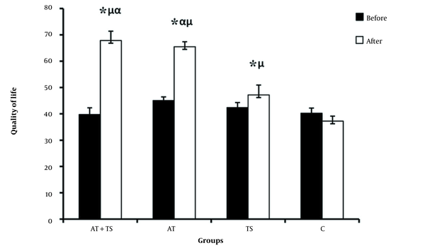 Comparison between mean ± standard deviation of QoL between groups; C, the control group; TS, turmeric supplement group; AT, aerobic training group; AT + TS, aerobic training + turmeric supplement; *, significant differences comparing pre and post-test; μ significant differences compared to C; α, significant differences compared to TS