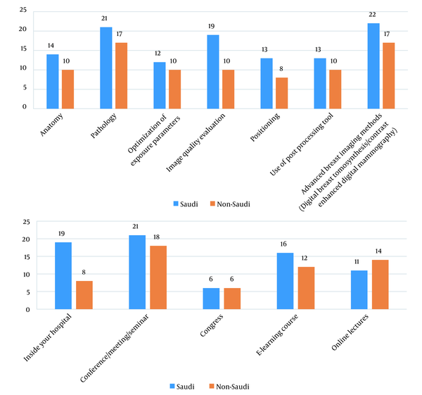 A, The participants’ preferred topics for education and training in mammography; B, The participants’ preferred locations for education and training in mammography