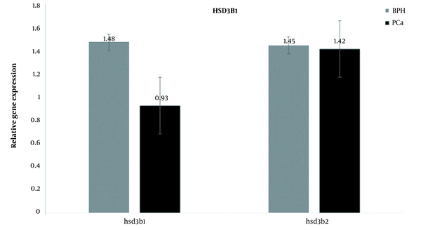 Relative gene expression HSD3B1 and HSD3B2 in both BPH and PCa groups. The results show that in the BPH group, the expression of HSD3B1 and HSD3B2 genes is almost equal, but in the PCa group, the expression of the HSD3B1 gene is less compared to HSD3B2.