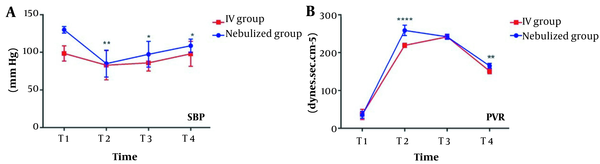 Comparison of the nebulized and IV groups for SBP and PVR at T2, T3, and T4. An SBP is smaller at T2, T3, and T4 in the IV group. B, PVR is higher at T2 and T4 in the nebulized group. *: P &lt; 0.05, **: P &lt; 0.01, and ****: P &lt; 0.0001 were considered significant versus control