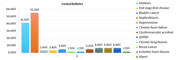 Comorbidities in dialysis patients with COVID-19