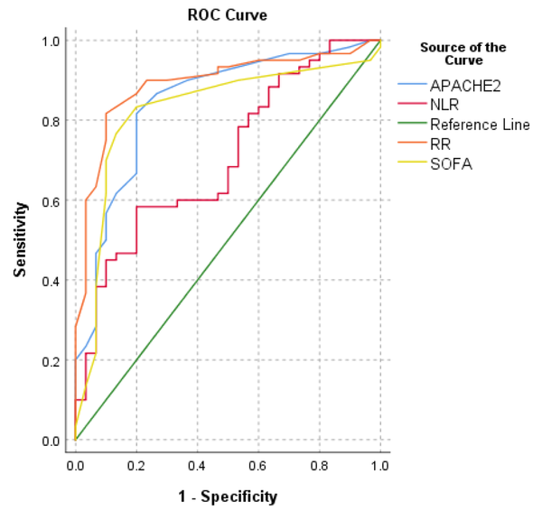 ROC curve comparing the potential of different variables to predict COVID-19 intubation