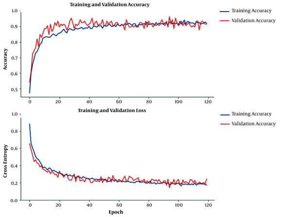 The accuracy and loss plots during training for the training and validation sets.