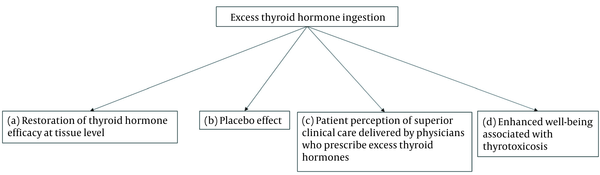 Possible mechanisms by which overtreatment with thyroid hormones improve patient symptoms. (a) Improved thyroid hormone efficacy by overcoming “defects” in thyroid hormone transport or metabolism (70, 71); (b) placebo effect (2); (c) patient perception of superior clinical care delivered by physicians who prescribe excess thyroid hormones (16, 57); (d) enhanced well-being associated with thyrotoxicosis.