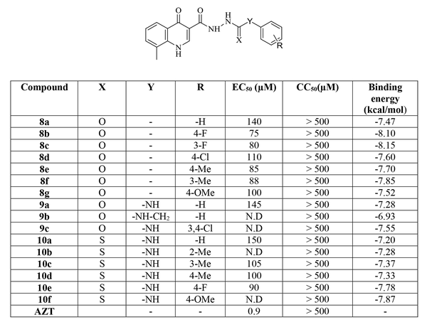 Anti-HIV activity, cytotoxicity, and binding energy of compounds 8a-g, 9a-c, and 10a-f