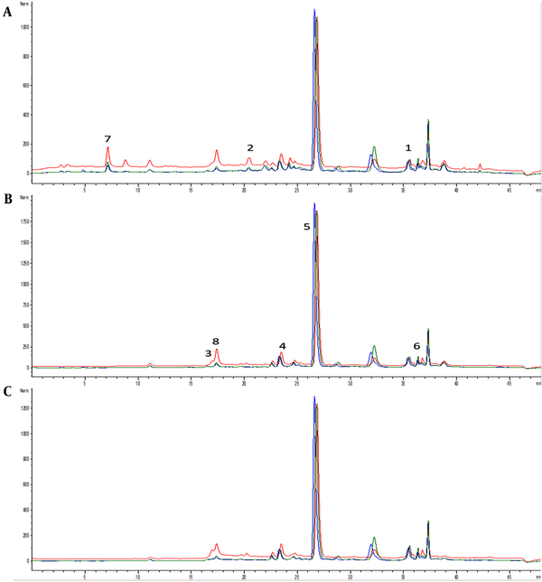 Chromatograms of samples E1 (blue line), E2 (red line), and E3 (green line) with detection at (A) 280 nm, (B) 330 nm, and (C) 350 nm. Identified compounds: 1- trans-cinnamic acid, 2- caffeic acid, 3- p-coumaric acid, 4- chlorogenic acid, 5- rosmarinic acid, 6- ferulic acid, 7- gallic acid, and 8- quercetin.