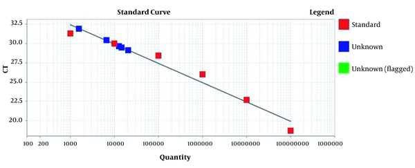 Standard curve for pat gene