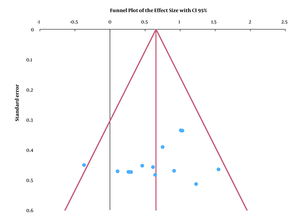 The funnel plot of the effect of VRI on the balance of patients with CP. Publication bias of included studies by distribution of standard error