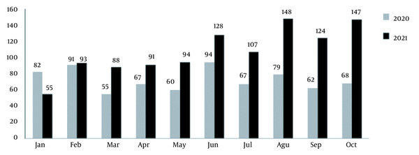 The monthly frequency of animal bites in Zahedan, Southeastern Iran, in 2020 - 2021