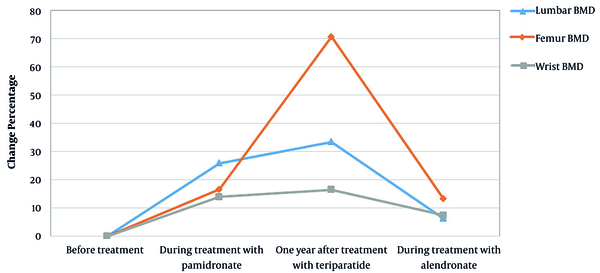 The percentage of BMD changes during different treatments
