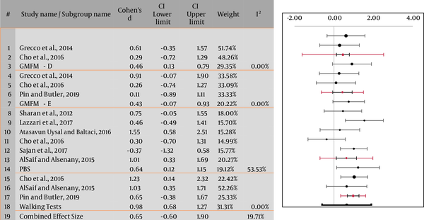 Chailey levels of abilities scale