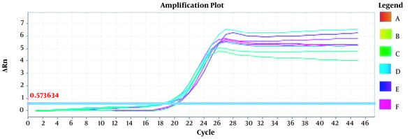 Amplification Plot CRM A2704-12