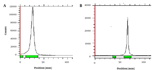 Paper radio chromatogram of: A, PAMAM-G5 dendrimer encapsulated radio-scandium and; B, Sc (NO3)3 eluted by DTPA 0.1 mM/L