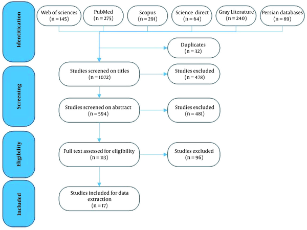 PRISMA Flow diagram for reviewing and selecting articles