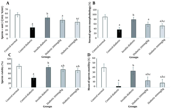 Effects of onion seed extract and insulin on sperm parameters in diabetic rats. Values are expressed as mean ± SEM in each group (significant difference compared to the control group at P &lt; 0.05).