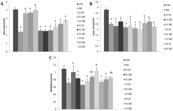 Effects of applied extracts on pro-oxidant parameters: (A) hydrogen peroxide (H2O2); (B) nitrites (NO-2); (C) index of lipid peroxidation (TBARS). E150, E1100, and E1200: Rats treated with 50, 100, and 200 mg/kg of Melissa officinalis ethanolic (70%) macerate; E250, E2100, and E2200: Rats treated with 50, 100, and 200 mg/kg of M. officinalis aqueous extract obtained under reflux of solvent; E350, E3100, and E3200: Rats treated with 50, 100, and 200 mg/kg of M. officinalis ethanolic (70%) extract obtained under reflux of solvent; a, Significant differences compared to the control group at the level of P &lt; 0.05; b, Significant differences compared to indomethacin (IND) group at the level of P &lt; 0.05. Data are expressed as means ± standard deviation (SD)