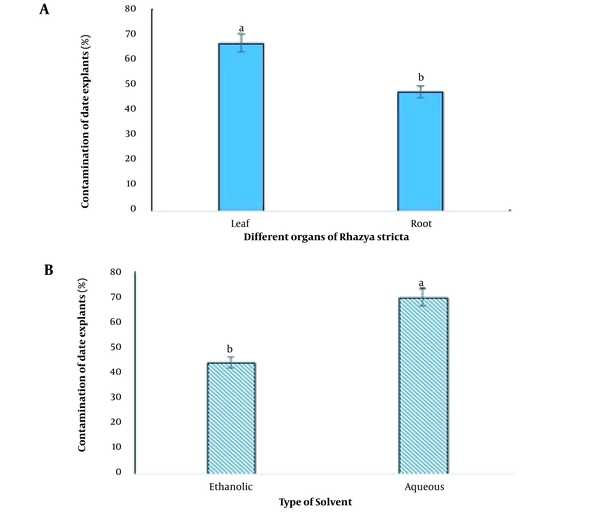 The simple effect of R. stricta organ type on the contamination of date explants in tissue culture (A); Simple effect of the solvent type in R. stricta extraction (B)
