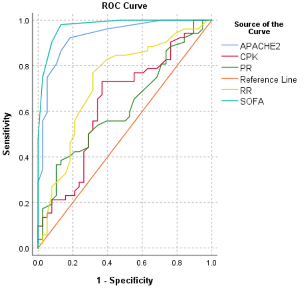 ROC curve comparing the potential of different variables to predict COVID-19 mortality