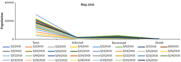 Novel coronavirus update in Bangladesh (tests, infections, recoveries, and deaths)
