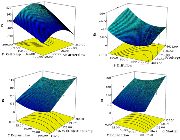 Three-dimensional response surface diagrams of all investigated instrumental factors