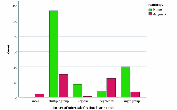 Distribution of malignant and benign pathologies based on the pattern of microcalcifications in the mammographic evaluations