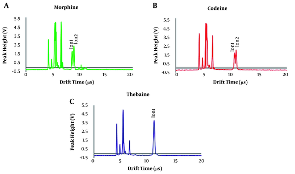 Ion mobility spectrometry signals for A, morphine; B, codeine; and C, thebaine.