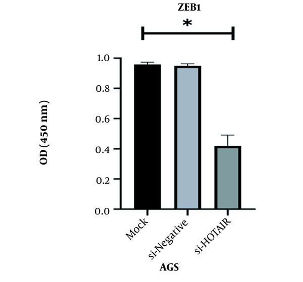 The impact of HOTAIR suppression on the ZEB1 protein expression in AGS cell line. Data were expressed as mean ± SD, *P &lt; 0.05. RT-qPCR, Reverse-transcription quantitative polymerase chain reaction; HOX antisense intergenic RNA (HOTAIR); Zinc finger E-box binding homeobox 1 (ZEB1)