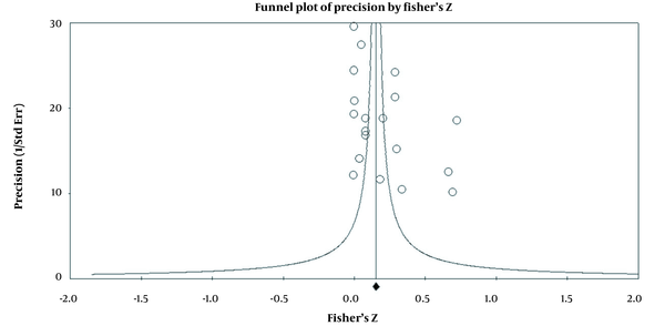 Funnel plot for publication bias detection