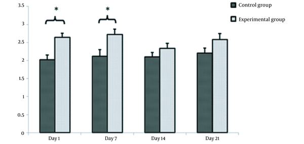 Effect of nicotine on the intensity of fibronectin reaction in the proximal convoluted tubules of newborn kidneys on days 1, 7, 14, and 21 [* significant difference between the intensity of nicotine reaction in the experimental and control groups on days 1 and 7 (P = 0.038)].