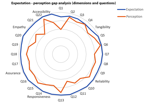 Gap analysis of dimensions and questions