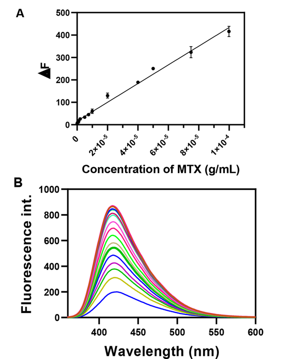 (A) Calibration curve and (B) corresponded fluorescence spectra; (conditions: pH = 5, buffer concentration = 10 mM, time = 3 minutes, temperature = 25°C, and nanoparticle concentration = 3 mg/L)