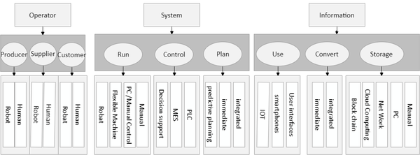 Technologies used in enterprise resource planning systems