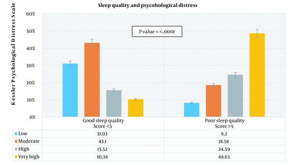 Sleep quality and psychological distress