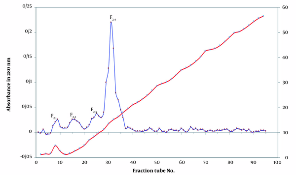 Purification of the F2 fraction by DEAE-Sepharose chromatography. Ion-exchange chromatography profile (Spt.d)